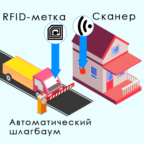 RFID-������������� ����������